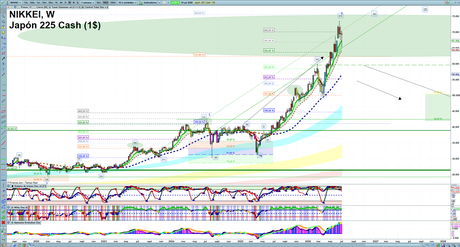 Nikkei weekly technical analysis chart reviewing price action, trend context and market structure